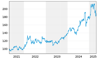 Chart Check Point Software Techs Ltd - 5 années