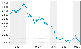 Chart AudioCodes Ltd. - 5 Years