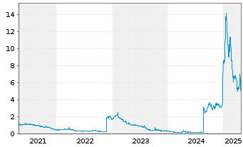 Chart SuperCom Ltd. - 5 années