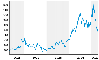 Chart Nova Ltd. - 5 Years