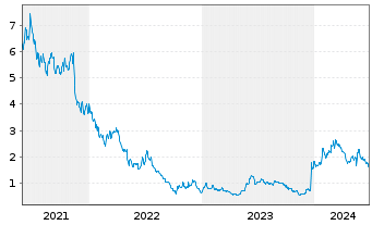Chart Compugen Ltd. - 5 années