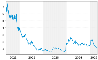 Chart Compugen Ltd. - 5 Years