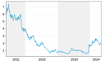Chart Compugen Ltd. - 5 années