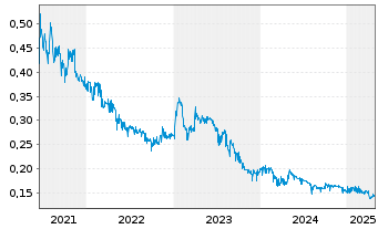 Chart Sarine Technologies Ltd. - 5 Years