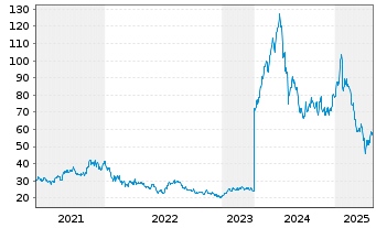 Chart Camtek Ltd. - 5 Years