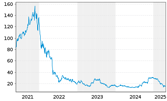 Chart Kornit Digital Ltd. - 5 années