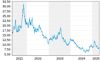 Chart Stratasys Ltd. - 5 Years