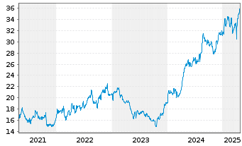 Chart Plus500 Ltd. - 5 années