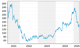 Chart Wix.com Ltd. - 5 Years