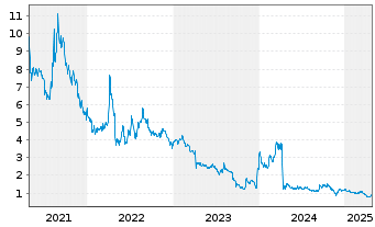 Chart Enlivex Therapeutics Ltd. - 5 Years