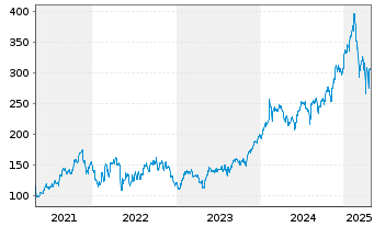 Chart CyberArk Software Ltd. - 5 années