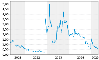 Chart Check-Cap Ltd. - 5 années