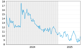 Chart UroGen Pharma Ltd. - 5 années