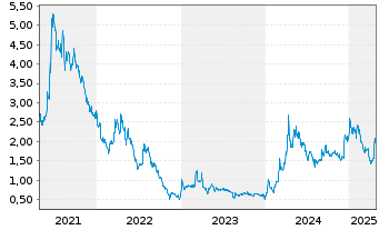 Chart ENTERA BIO LTD - 5 années