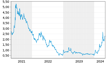 Chart ENTERA BIO LTD - 5 Years