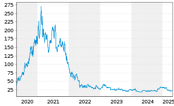 Chart Fiverr International Ltd. - 5 années