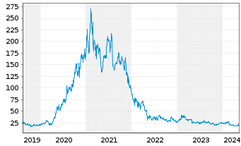 Chart Fiverr International Ltd. - 5 Years