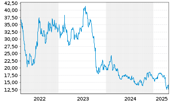 Chart InMode Ltd. - 5 années