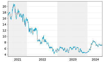Chart SimilarWeb Ltd. - 5 Years