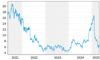 Chart SimilarWeb Ltd. - 5 années