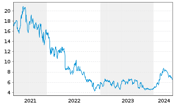 Chart SimilarWeb Ltd. - 5 Years
