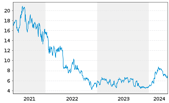 Chart SimilarWeb Ltd. - 5 Jahre