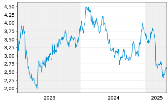 Chart Taboola Com Ltd. - 5 années