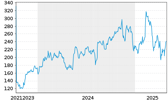 Chart Monday.com Ltd. - 5 Years