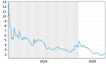 Chart BEAMR IMAGING LTD. - 5 années