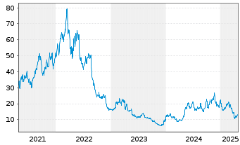 Chart Zim Integrated Shipp.Serv.Ltd. - 5 années