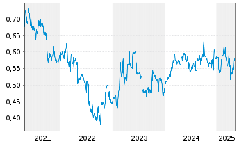 Chart Hansard Global PLC - 5 Years