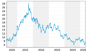 Chart Entain PLC - 5 Years