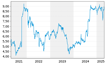 Chart Playtech PLC - 5 Years