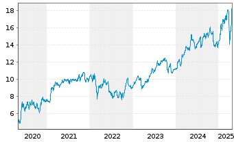 Chart Mediobanca - Bca Cred.Fin. SpA - 5 années