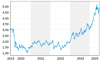 Chart BPER Banca S.p.A. - 5 Years