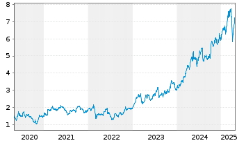 Chart BPER Banca S.p.A. - 5 Years