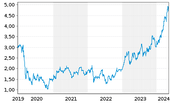 Chart BPER Banca S.p.A. - 5 années