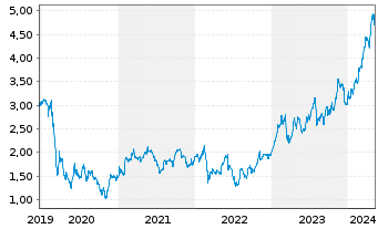 Chart BPER Banca S.p.A. - 5 Jahre