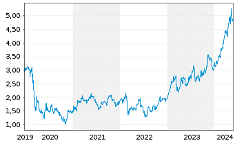 Chart BPER Banca S.p.A. - 5 Years