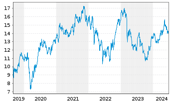 Chart Finecobank Banca Fineco S.p.A. - 5 Years