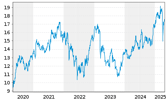 Chart Finecobank Banca Fineco S.p.A. - 5 Years