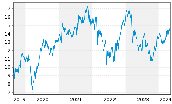 Chart Finecobank Banca Fineco S.p.A. - 5 Jahre
