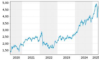 Chart Intesa Sanpaolo S.p.A. - 5 Years