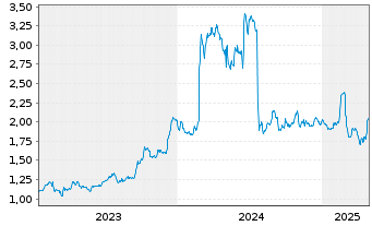 Chart Sogefi S.p.A. - 5 Years