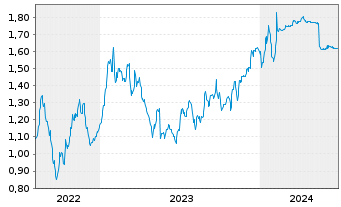Chart Saras S.p.A. Raffinerie Sarde - 5 Years