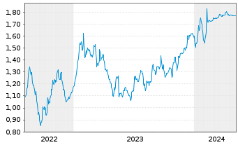 Chart Saras S.p.A. Raffinerie Sarde - 5 Years