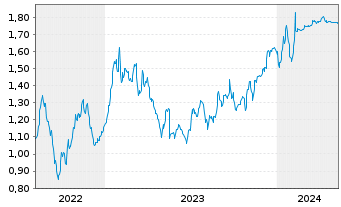 Chart Saras S.p.A. Raffinerie Sarde - 5 Jahre