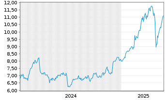 Chart Bca Pop. di Sondrio S.p.A. - 5 Years