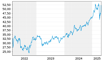 Chart Banca Generali S.p.A. - 5 Years