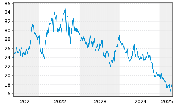 Chart ERG S.p.A. - 5 Years